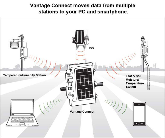 Davis WeatherLink lisens for Vantage Connect